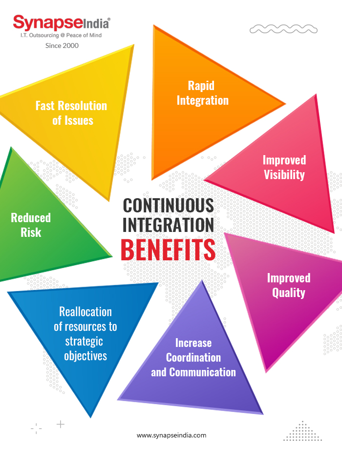 Continuous Integration Benefits - Infographics | SynapseIndia